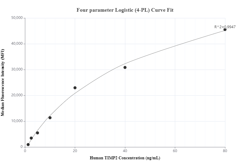 Cytometric bead array standard curve of MP00923-1